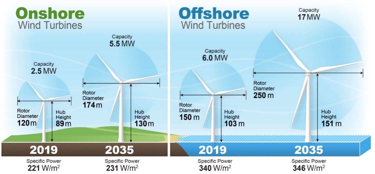 Wind Energy