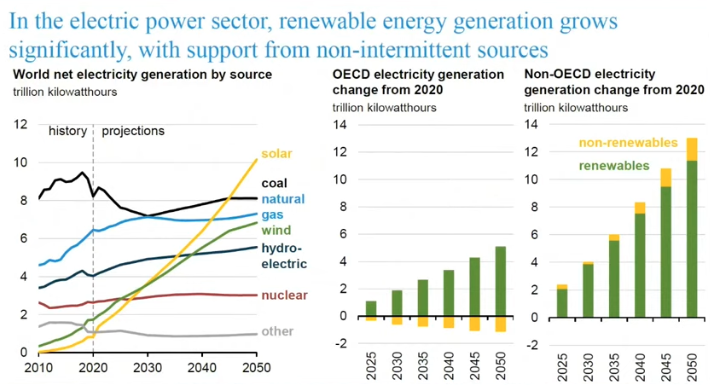 100% Renewable Energy by 2050: Fact or Fantasy